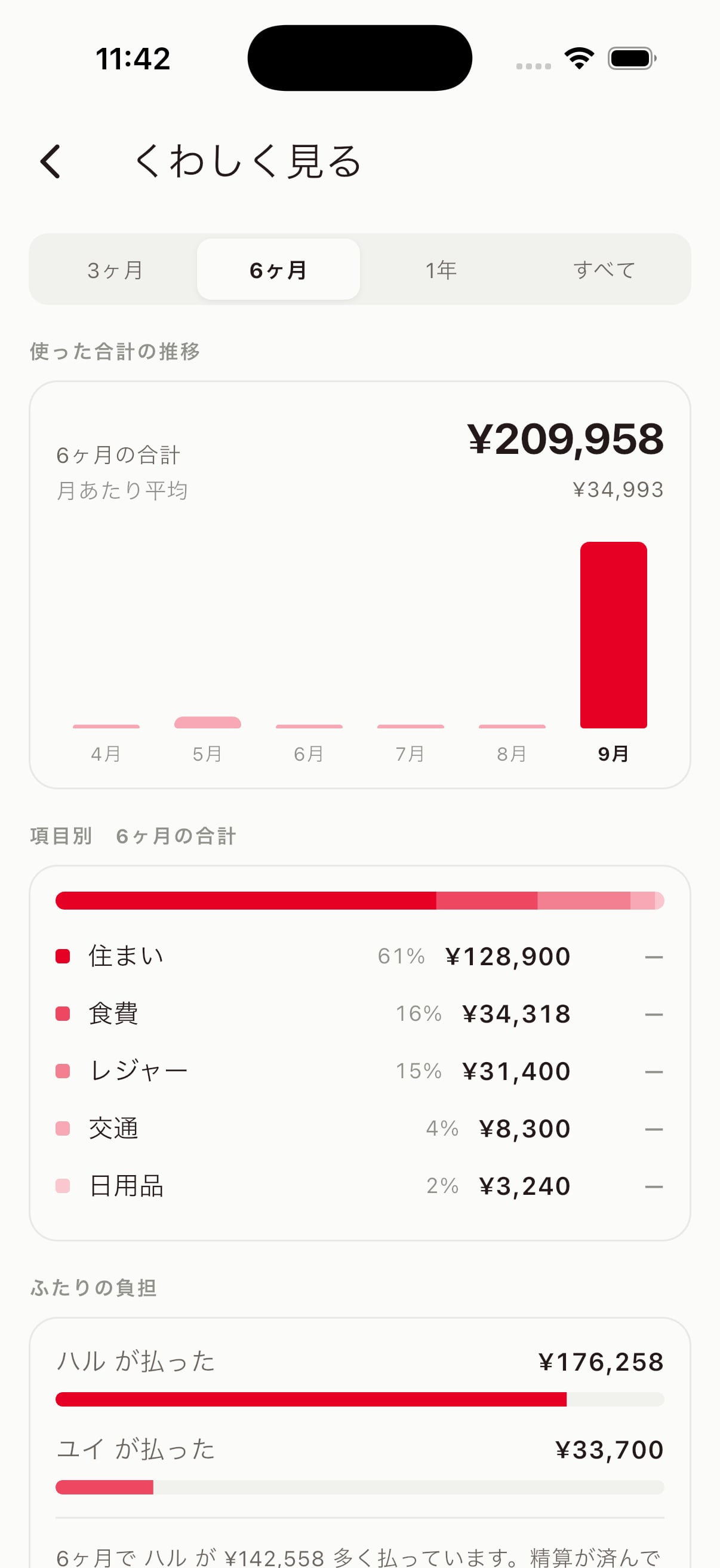 ふたりわりの「くわしく見る」。使った合計の推移、項目別の合計、ふたりの負担