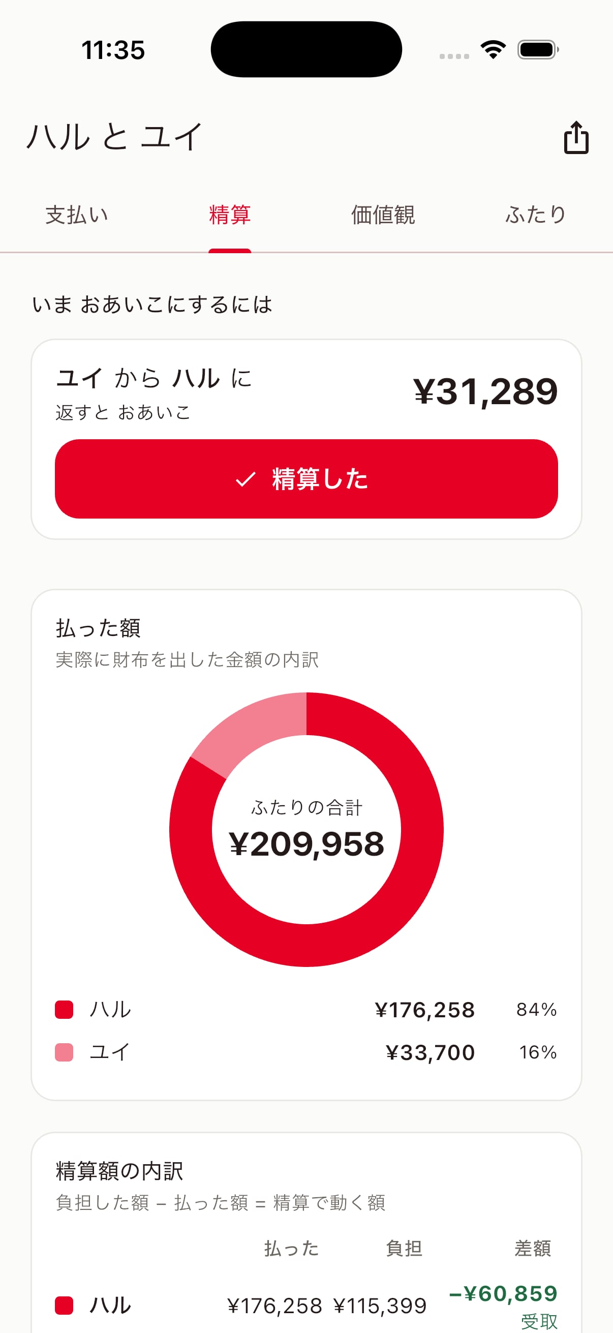 ふたりわりの精算タブ。「ユイ から ハル に ¥31,289 返すと おあいこ」と、払った額のドーナツ